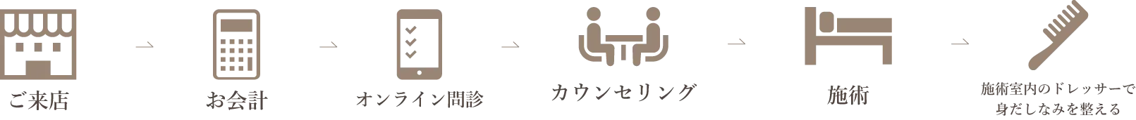 ベーシックコースの施術の流れ