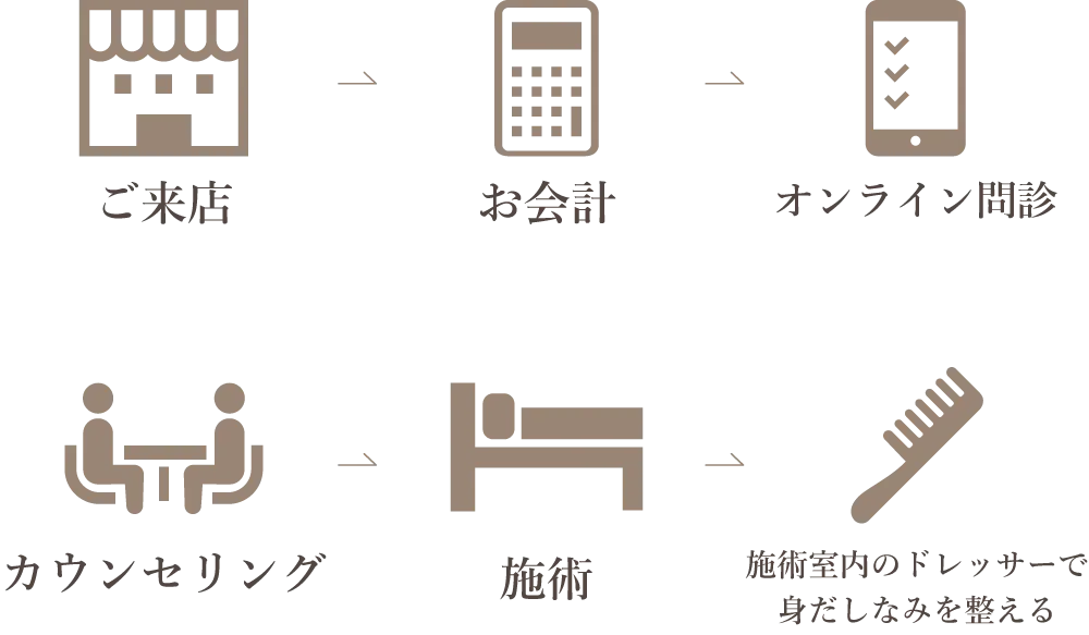 ベーシックコースの施術の流れ