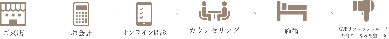 シグネチャーコース・クリームスパコースの施術の流れ