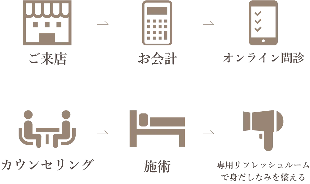 シグネチャーコース・クリームスパコースの施術の流れ
